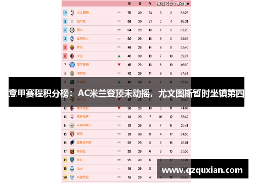 意甲赛程积分榜：AC米兰登顶未动摇，尤文图斯暂时坐镇第四